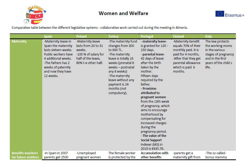 Women and Welfare (Kadın ve Refah) 2 Projedeki ülkelerin verileri