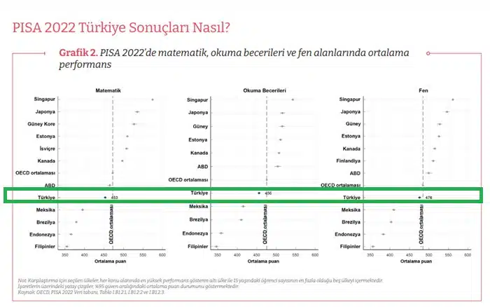 PISA Türkiye