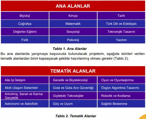 TÜBİTAK Lise Öğrencileri Araştırma Projeleri Yarışması 2204-A 1 Yarışma Kategorileri