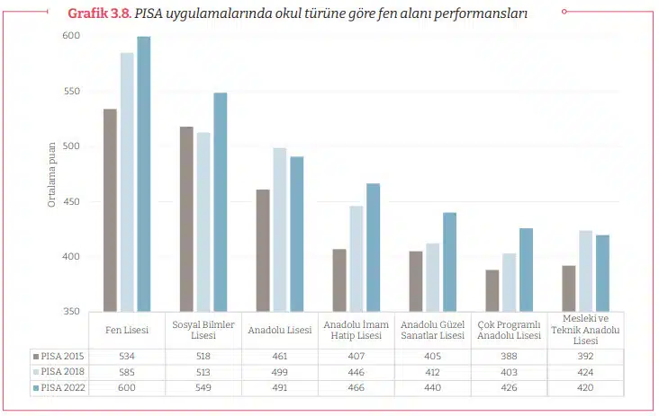 PISA uygulamalarında okul türüne göre fen alanı performansları