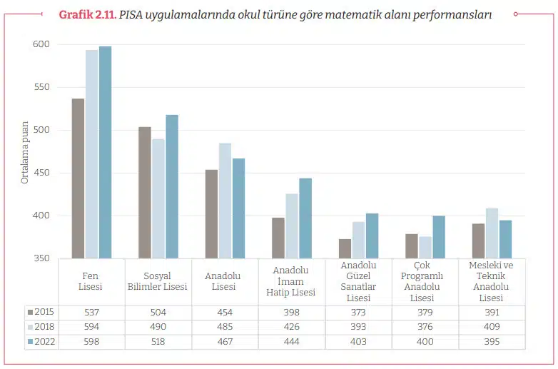 PISA uygulamalarında okul türüne göre matematik alanı performansları
