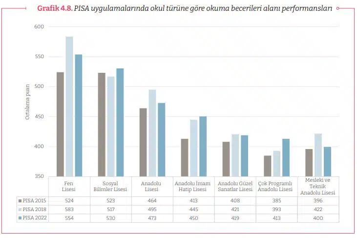 PISA uygulamalarında okul türüne göre okuma becerileri alanı performansları