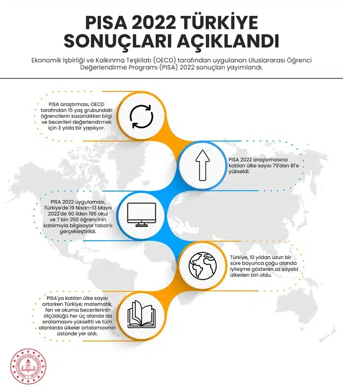 PISA Sınavı
