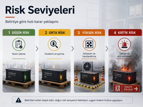 Risk Seviyeleri