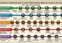 Osmanlı Padişahları ve Taht Sıralaması: Bilmeniz Gereken Her Şey Osmanlı Padişahları